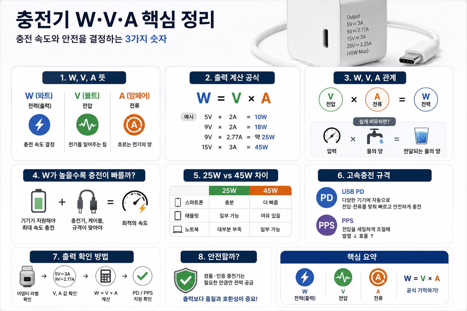 충전기 W V A 핵심정리