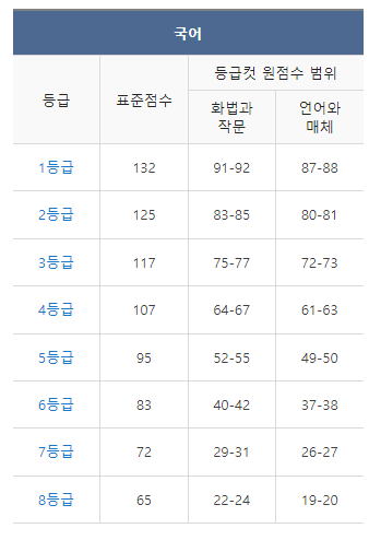 9월 모의고사 등급컷