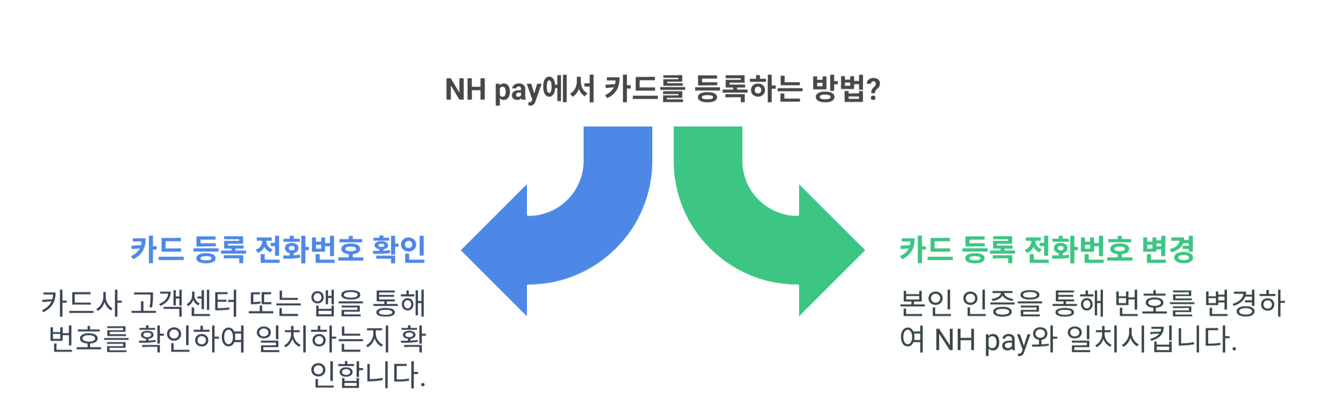 NH pay 휴대폰 번호와 카드 등록 정보 일치 여부