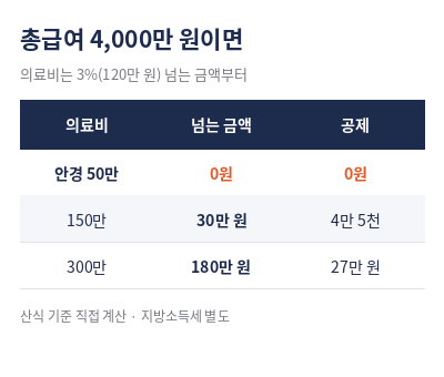 안경 연말정산 총급여 3% 계산표