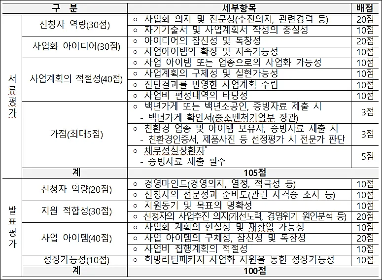 소상공인-경영개선지원-평가항목