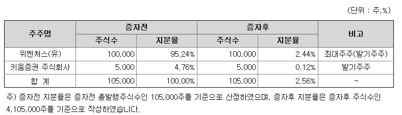 키움제7호스팩 최대주주