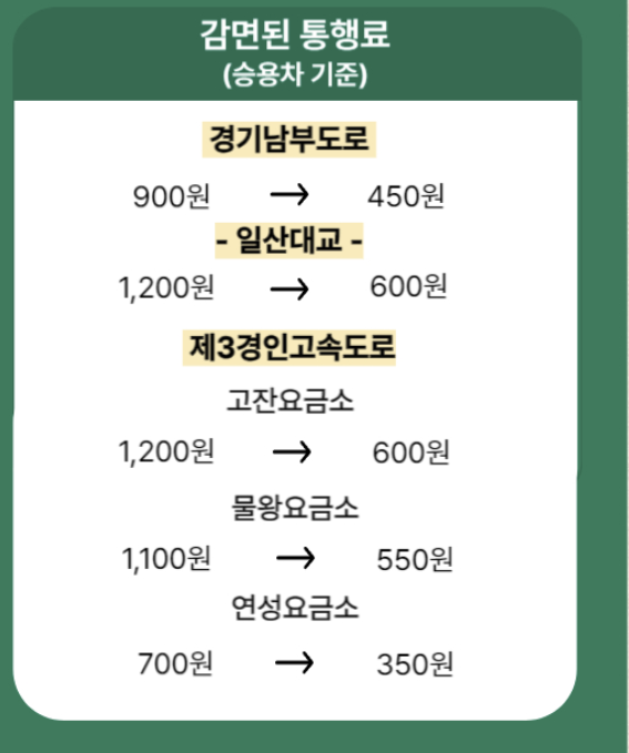 감면된 통행료