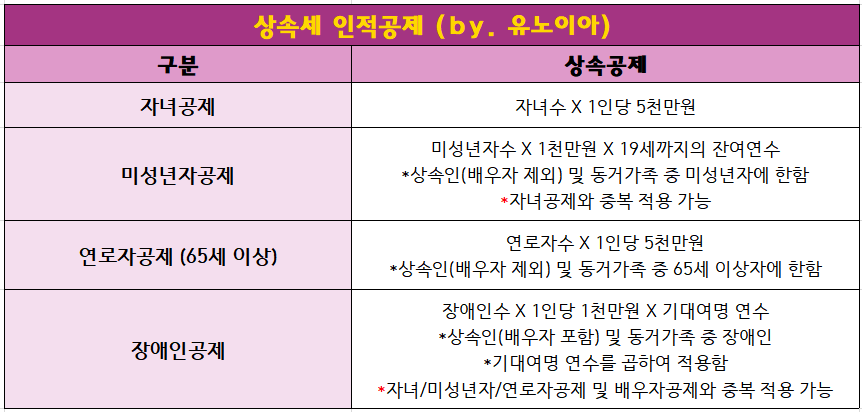 상속세-인적공제-안내표