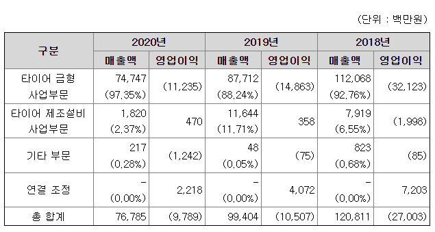 다이나믹디자인 주가 전망 및 매출액