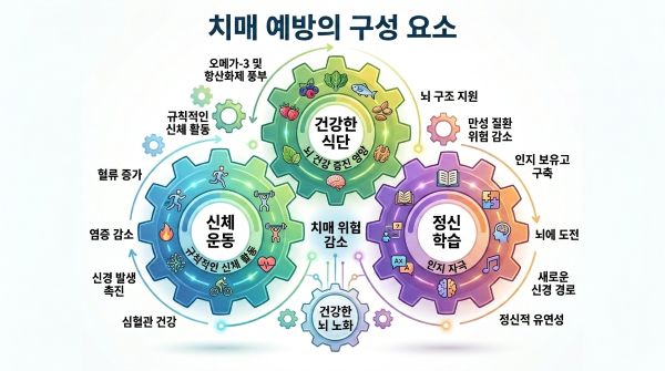 치매 예방의 구성 요소