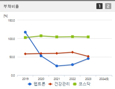 펩트론 부채비율