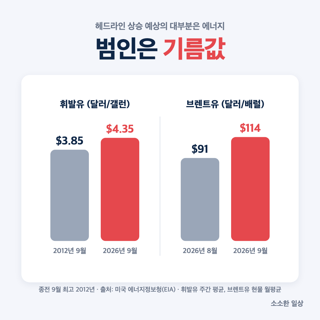 2026년 9월 휘발유&middot;브렌트유 가격 비교