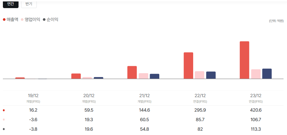 더즌 공모주 청약일정 수요예측 기업정보