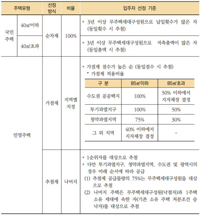 [2022 주택청약 FAQ 3탄] 2. 일반공급