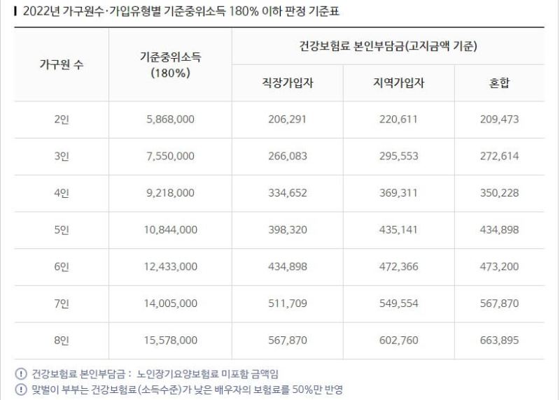 기준중위 소득 180% 이하