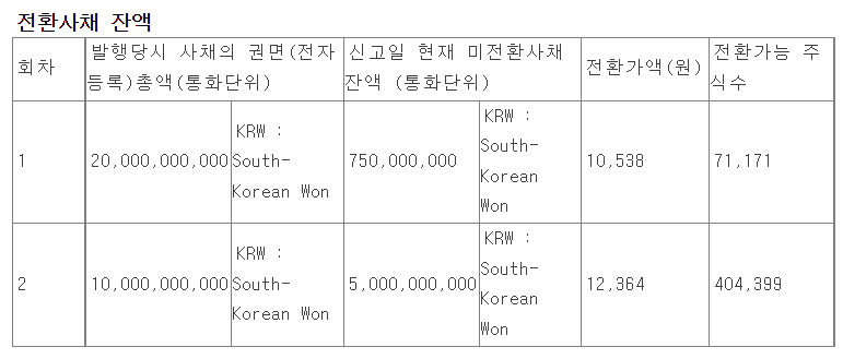 엠플러스 전환사채 현황