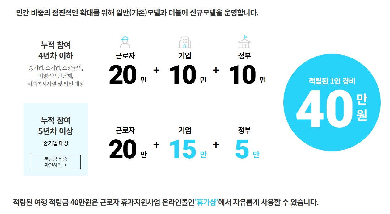 휴가지원 여행 적립금 안내