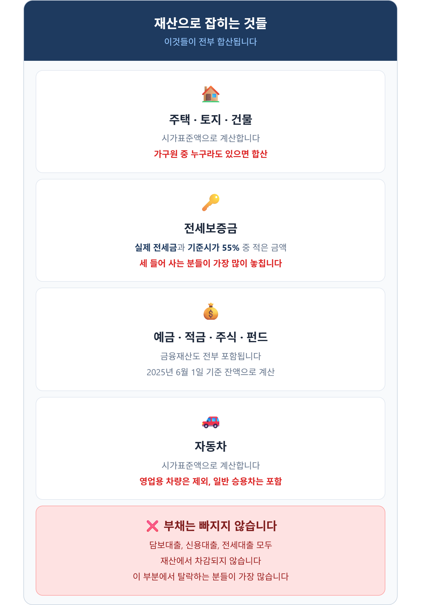 alt="근로장려금 재산 포함 항목 &mdash; 주택 토지 시가표준액, 전세보증금 실제금액과 기준시가 55% 중 적은 금액, 예금 적금 주식, 자동차 시가표준액, 부채 차감 안 됨"