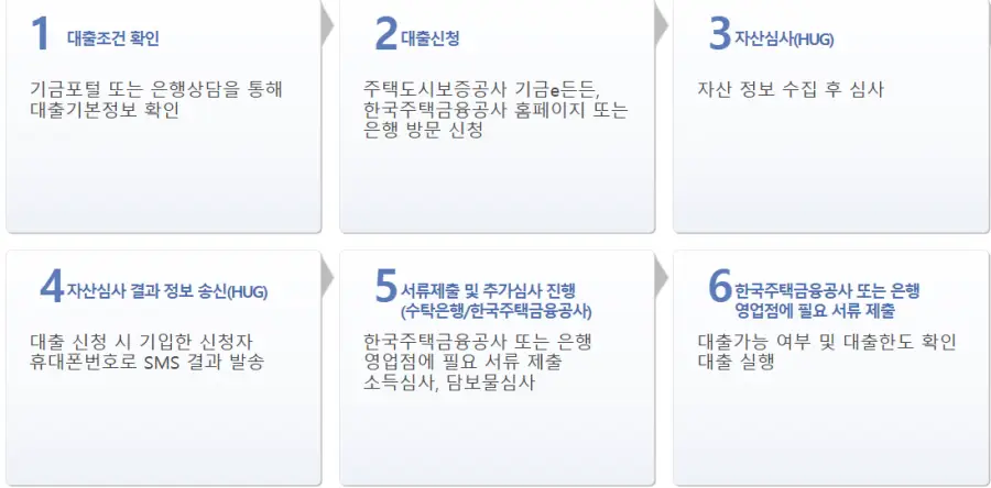 디딤돌 대출 신청 절차