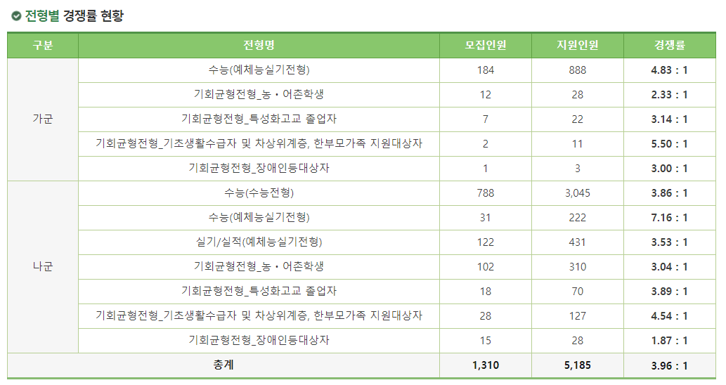 2023학년도 이화여자대학교 정시 전형별 경쟁률 현황
