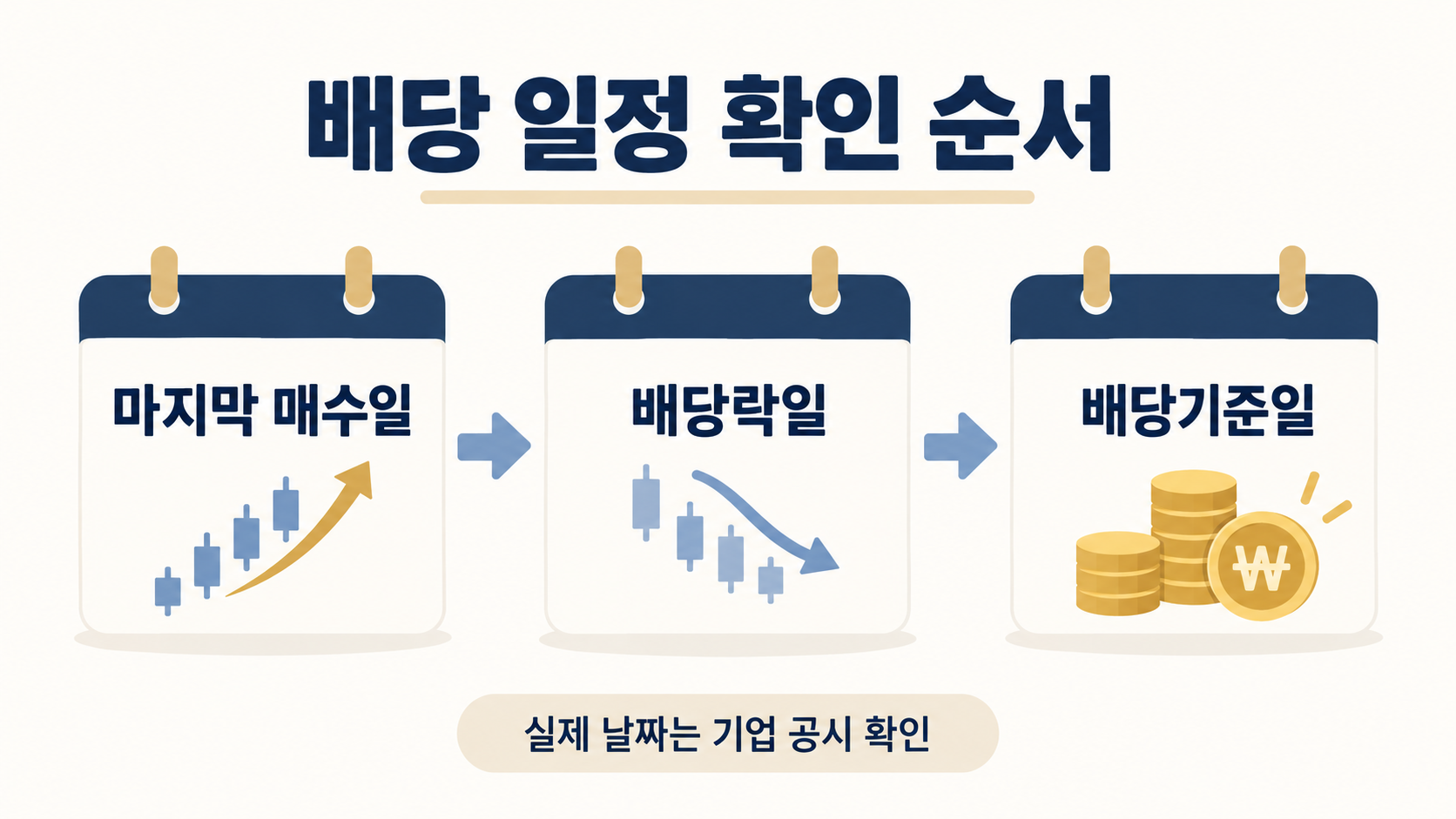 마지막 매수일 배당락일 배당기준일 순서
