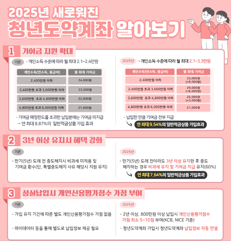 10월 청년도약계좌 신청방법 총정리