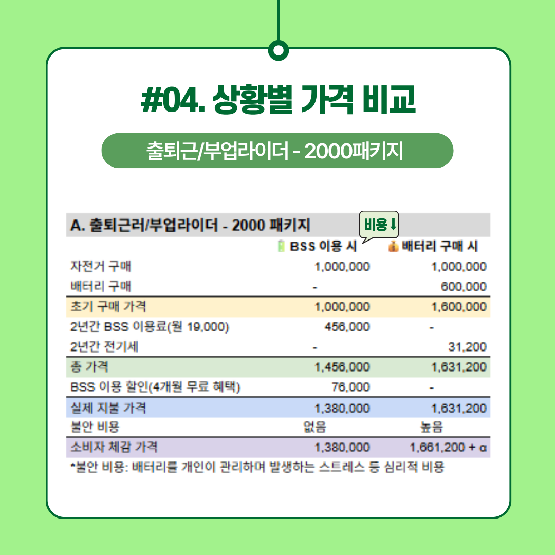 출퇴근/부업라이더 - 2000패키지