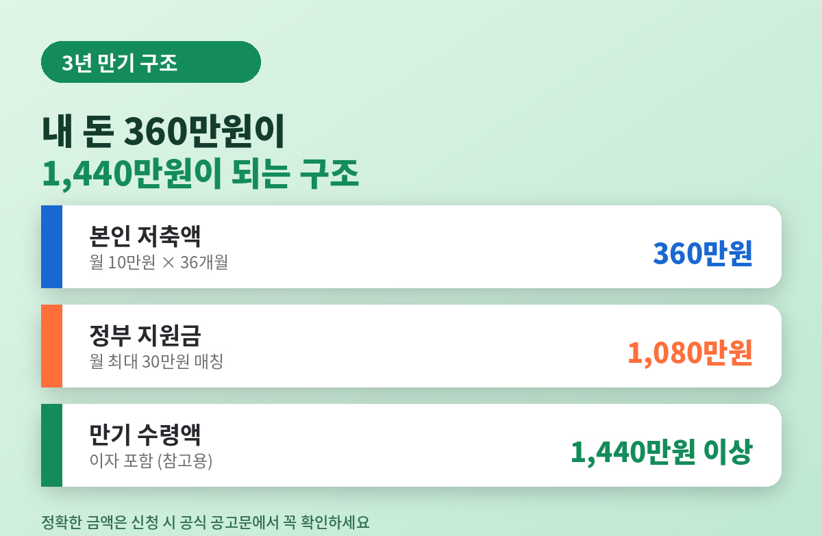 청년내일저축계좌 3년 만기 수령 구조