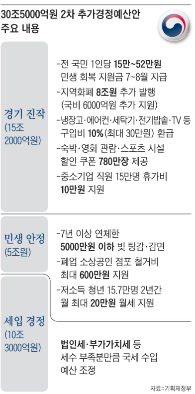 2025년 2차 추가경정예산안 주요 내용 요약 – 소상공인 빚탕감, 민생지원, 세입경정 포함