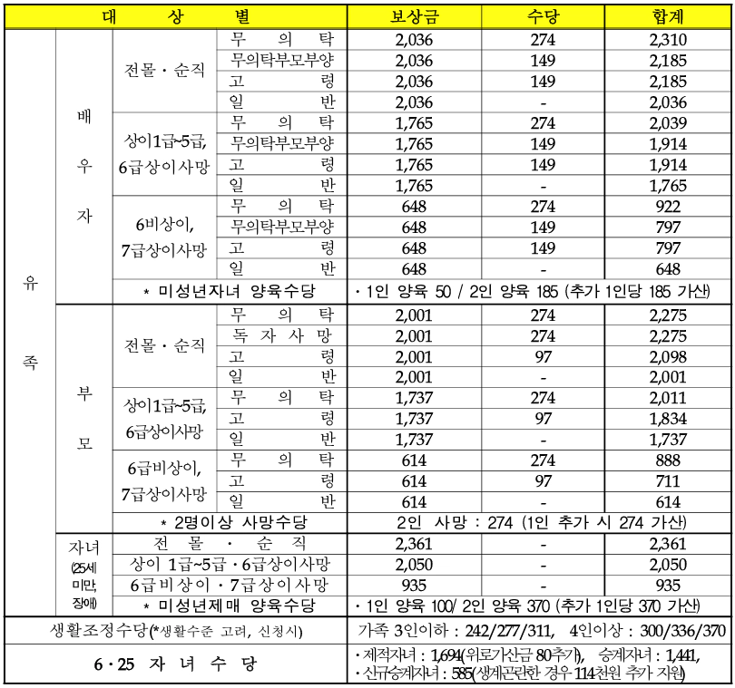 보훈급여금