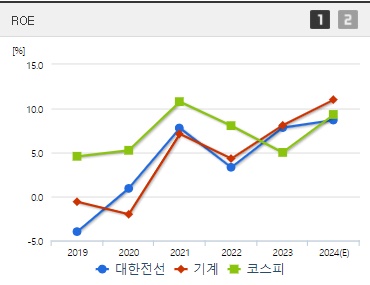 대한전선 주가 ROE
