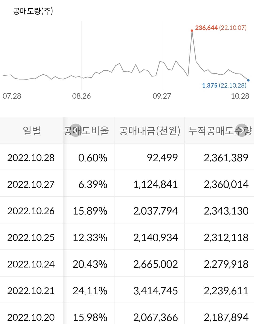 삼성생명 누적 공매도 수급