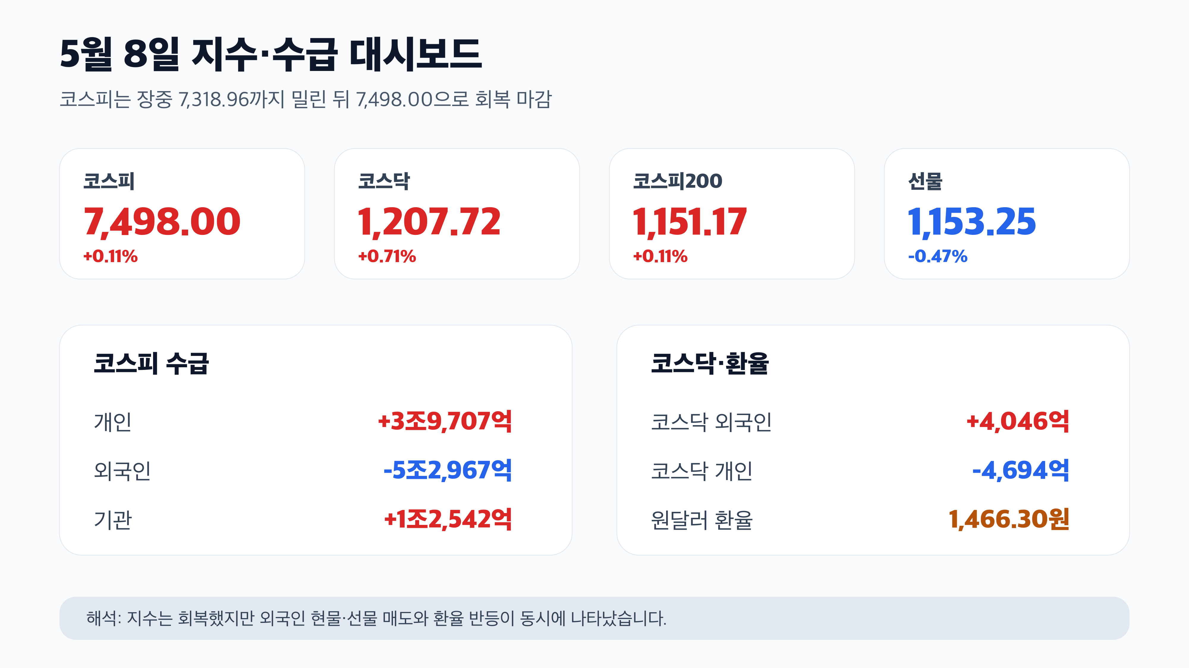 5월 8일 코스피 코스닥 선물 환율 수급 경제 뉴스 분석