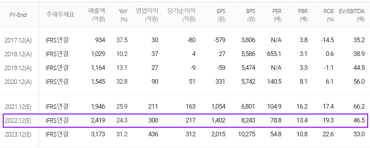 대주전자재료 컨센서스(연간)