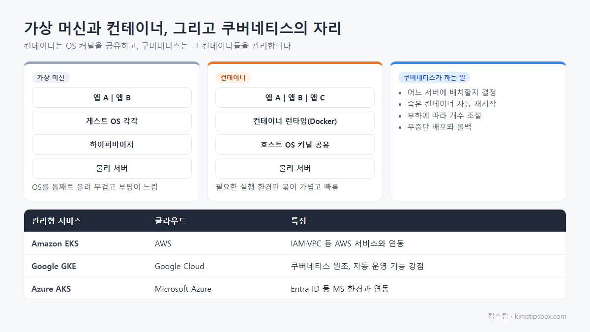 가상 머신과 컨테이너 구조 비교와 쿠버네티스 역할 도식