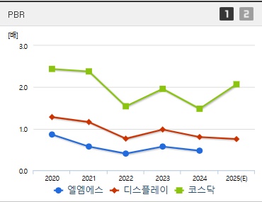 엘엠에스 주가 PBR
