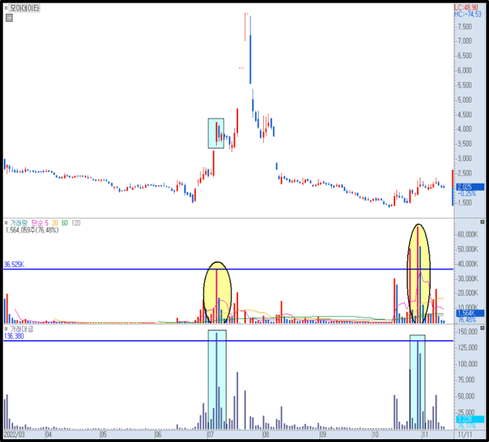 모아데이타 일봉 차트