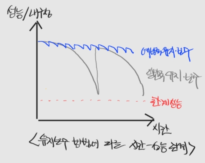 예방적 유지보수, 일반적 유지보수