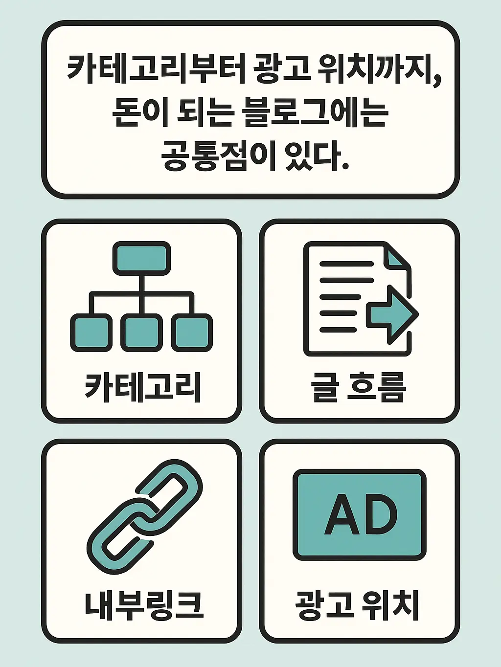 수익형 블로그의 핵심 구조 4요소(카테고리, 글 흐름, 내부링크, 광고 위치)를 도식화한 인포그래픽