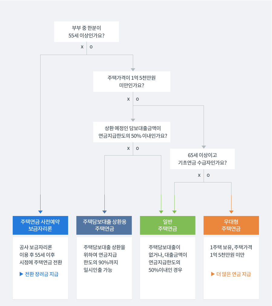 주택연금수령액조회