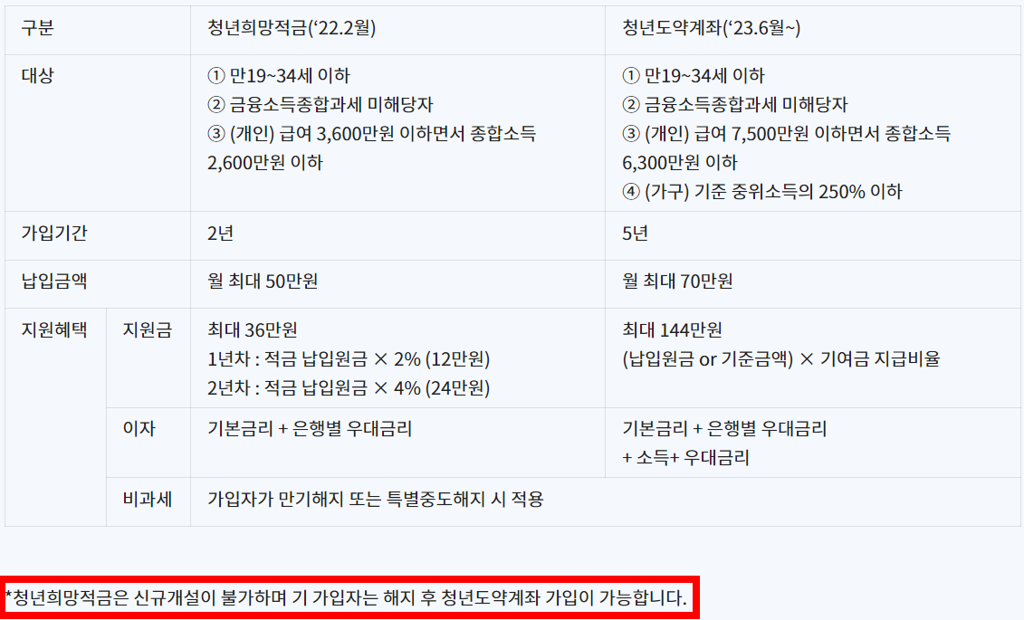 희망적금비교