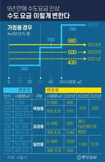 수도요금 조회 계산방법 납부 자동이체 신청_4