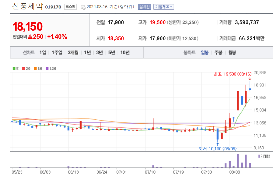 코로나-관련주-신풍제약-일봉차트