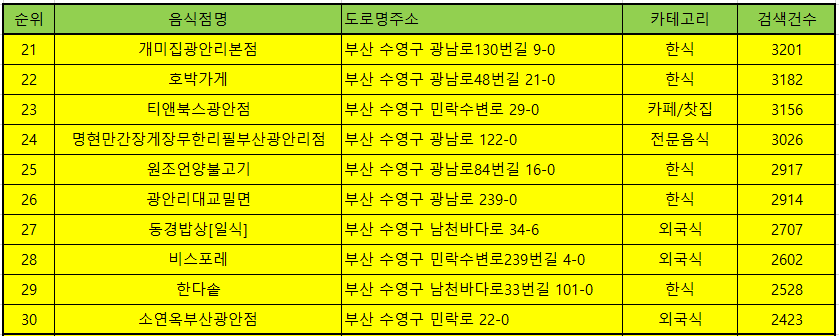 광안리 맛집 방문순의 TOP50