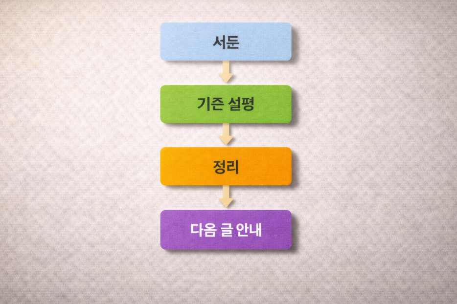 반복 가능한 블로그 작성 형식을 보여주는 구조 이미지