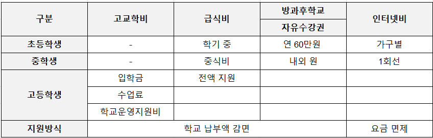 기초생활수급자 혜택 교육급여