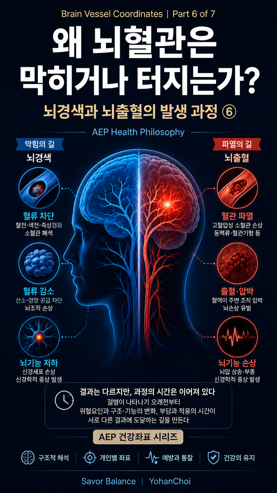 Brain Vessel Coordinates Part 6 infographic comparing ischemic stroke and hemorrhagic stroke. A blue-and-red split brain and cerebral vascular illustration shows two different pathways: blocked blood flow leading to reduced oxygen supply and neurological dysfunction on the left, and blood vessel rupture causing bleeding, tissue compression, and brain injury on the right. The graphic emphasizes that stroke outcomes differ while risk factors, vascular conditions, and long-term biological processes develop over time, presented within the AEP Health Coordinates framework by Savor Balance.