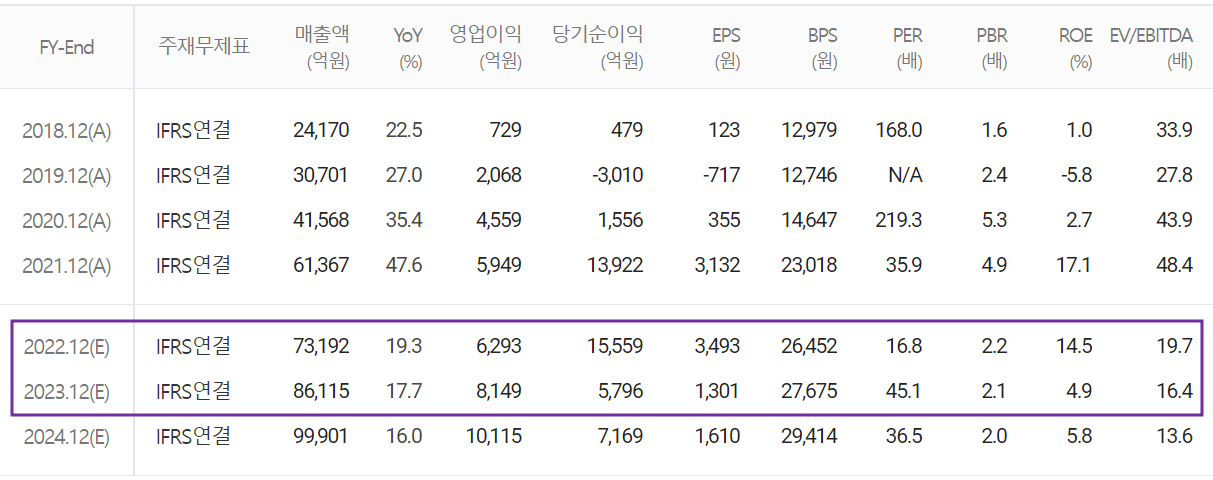 카카오 - 컨센서스(2022.11)