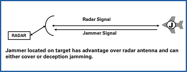 Self-protection 재밍은 표적과 재머의 위치가 갖으며 레이다와 표적간의 거리가 곧 레이다와 재머간 거리이다.