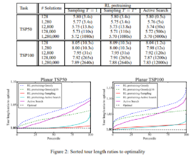 Paper) Neural Combinatorial Optimization with Reinforcement Learning - Not Finished...