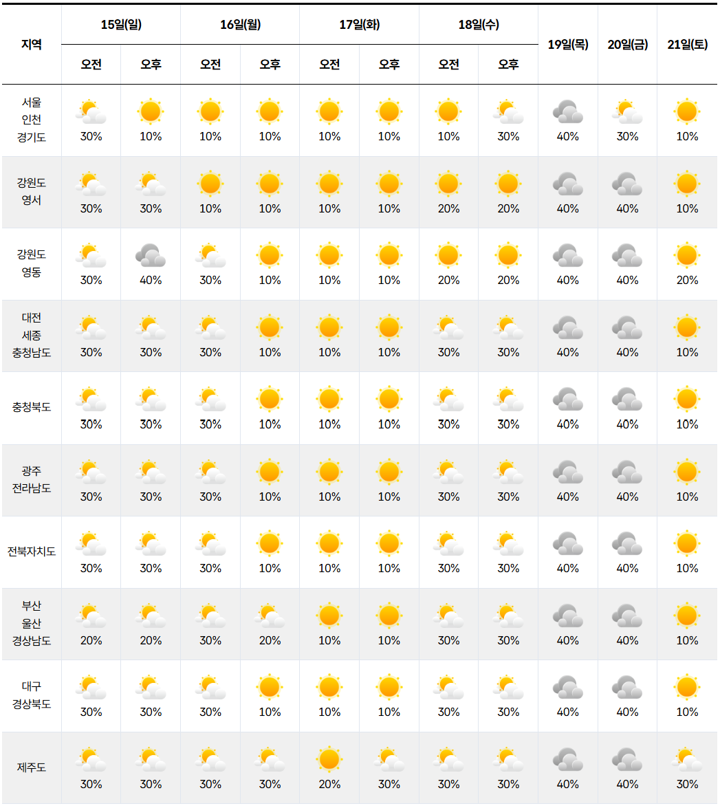 2026년 3월 15일 3월 21일 전국 날씨 예보