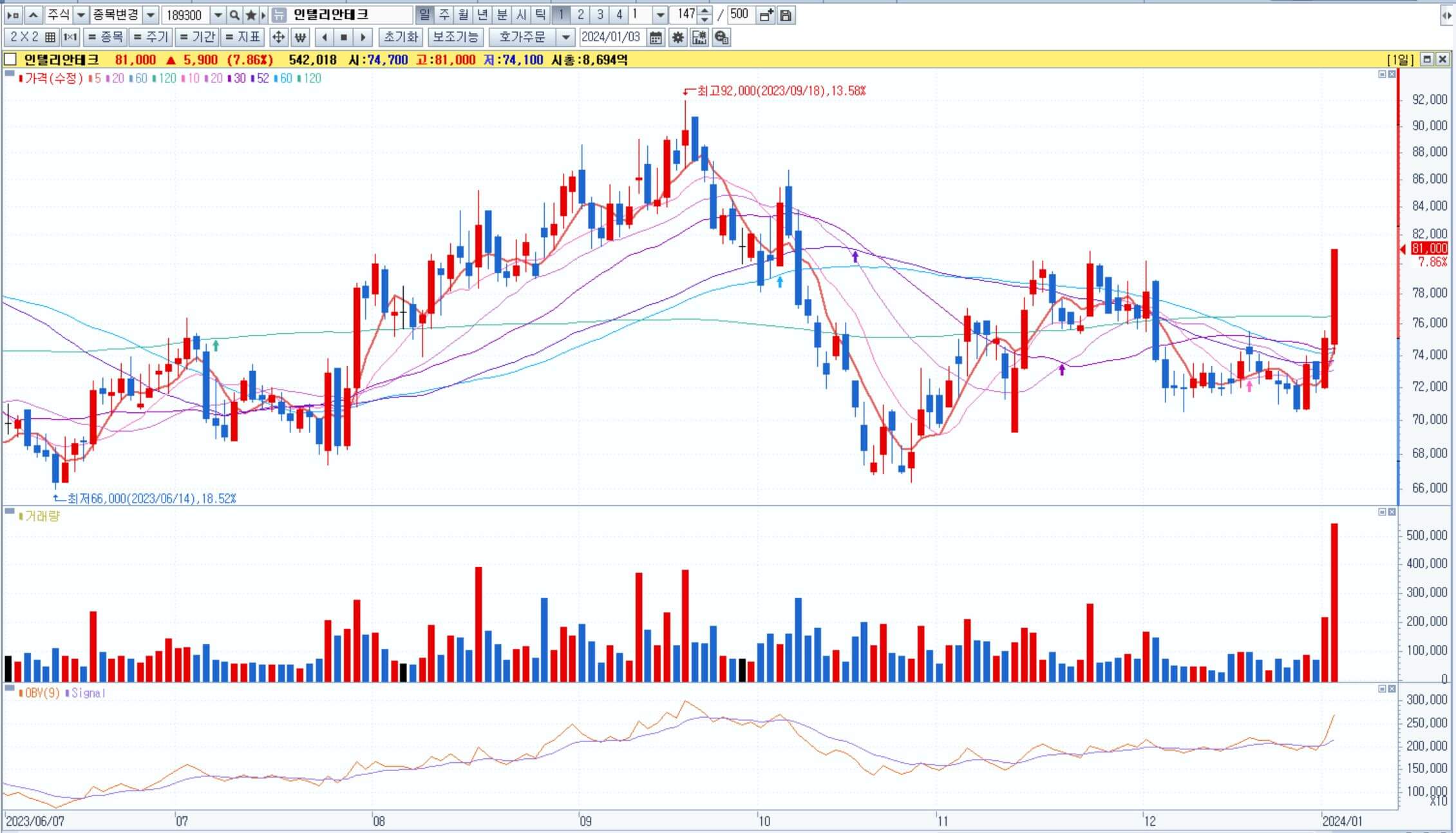 인텔리안테크-일봉차트