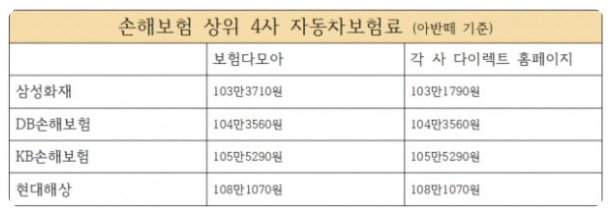 손해보험 상위 4사 자동차보험료 비교 (출처:한경닷컴)