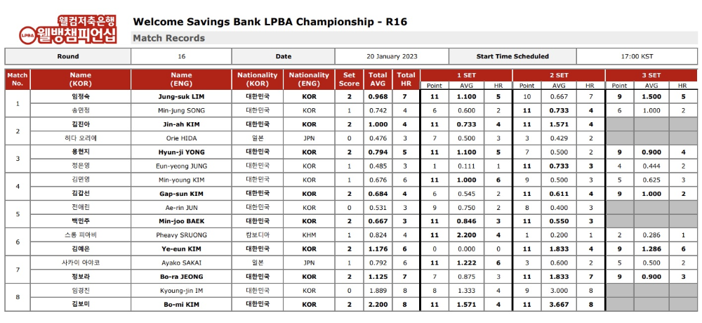 웰컴저축은행 웰뱅 LPBA챔피언십 16강 경기결과